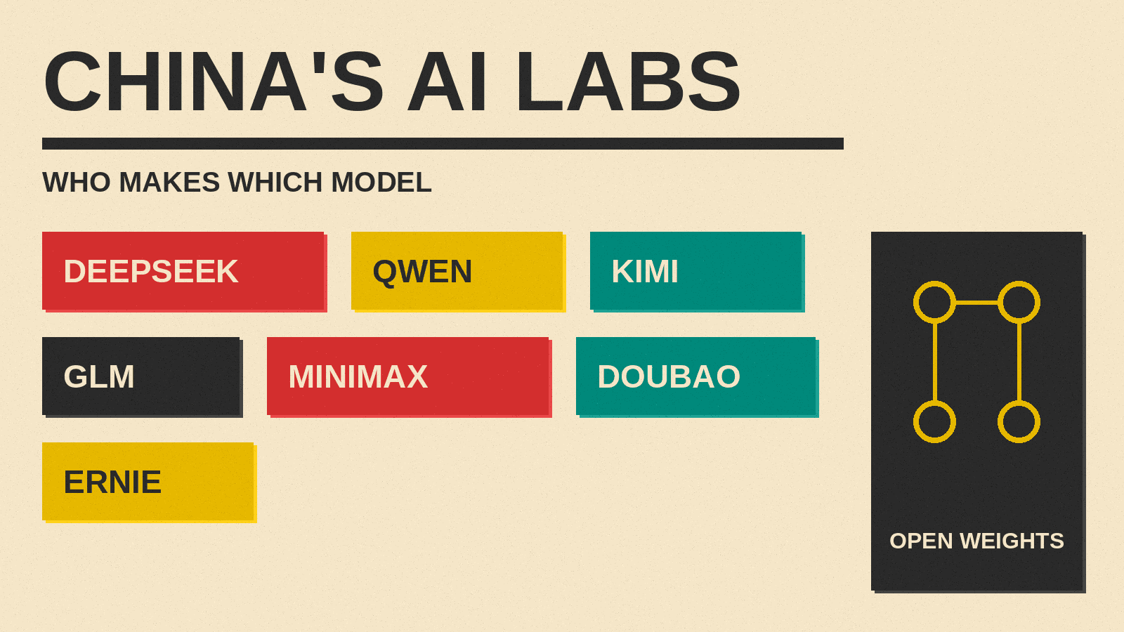Olivetti-style cover titled CHINA'S AI LABS with red, mustard, teal and charcoal blocks naming DeepSeek, Qwen, Kimi, GLM, MiniMax, Doubao and Ernie