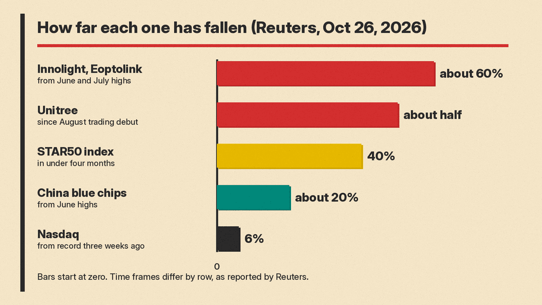 Bar chart of reported declines: Innolight and Eoptolink about 60% from June and July highs, Unitree about half since its August debut, STAR50 40% in under four months, China blue chips about 20% from June highs, Nasdaq 6% from its record
