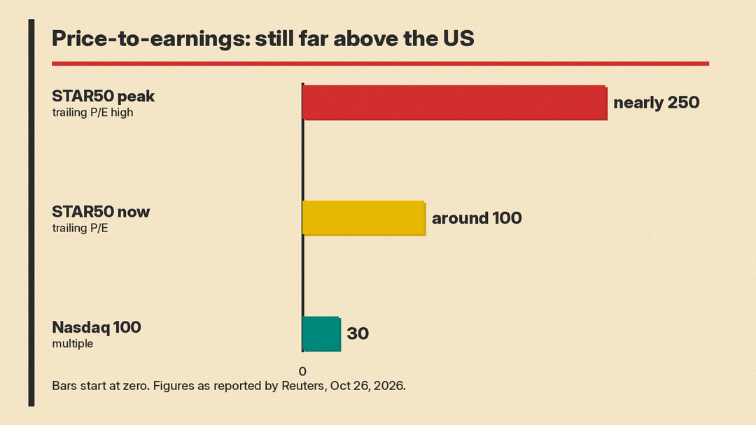 Bar chart of price-to-earnings ratios reported by Reuters: STAR50 peak nearly 250, STAR50 now around 100, Nasdaq 100 at 30
