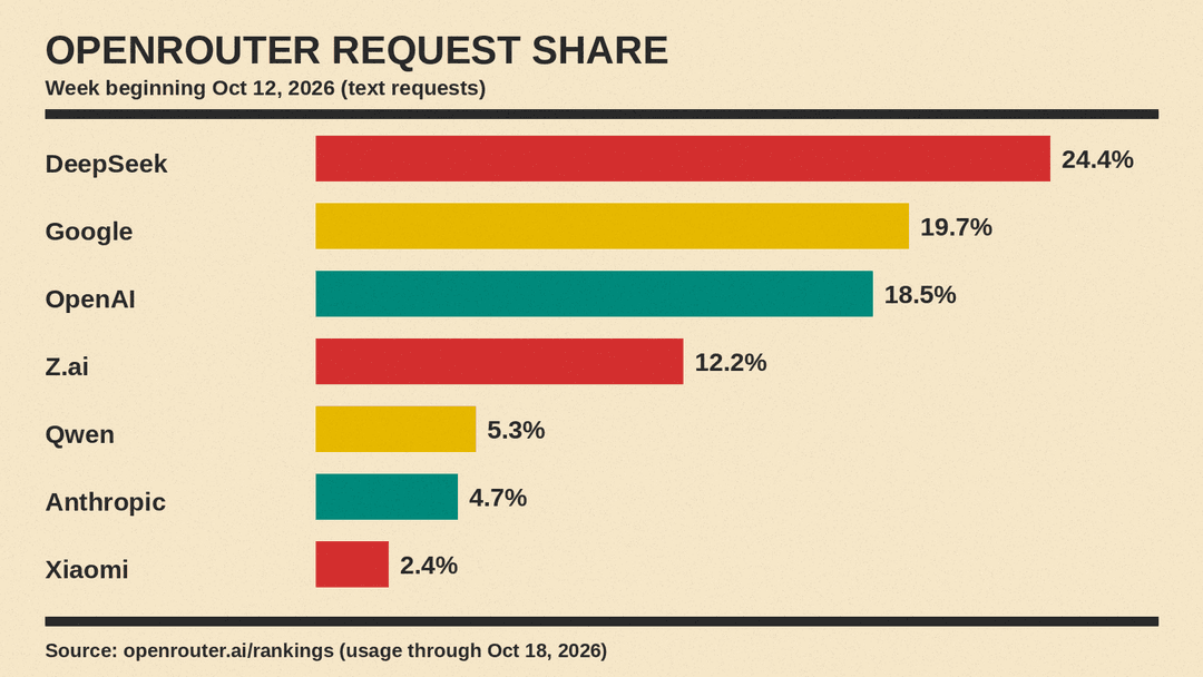 Share of OpenRouter text requests by author for the week beginning Oct 12, 2026