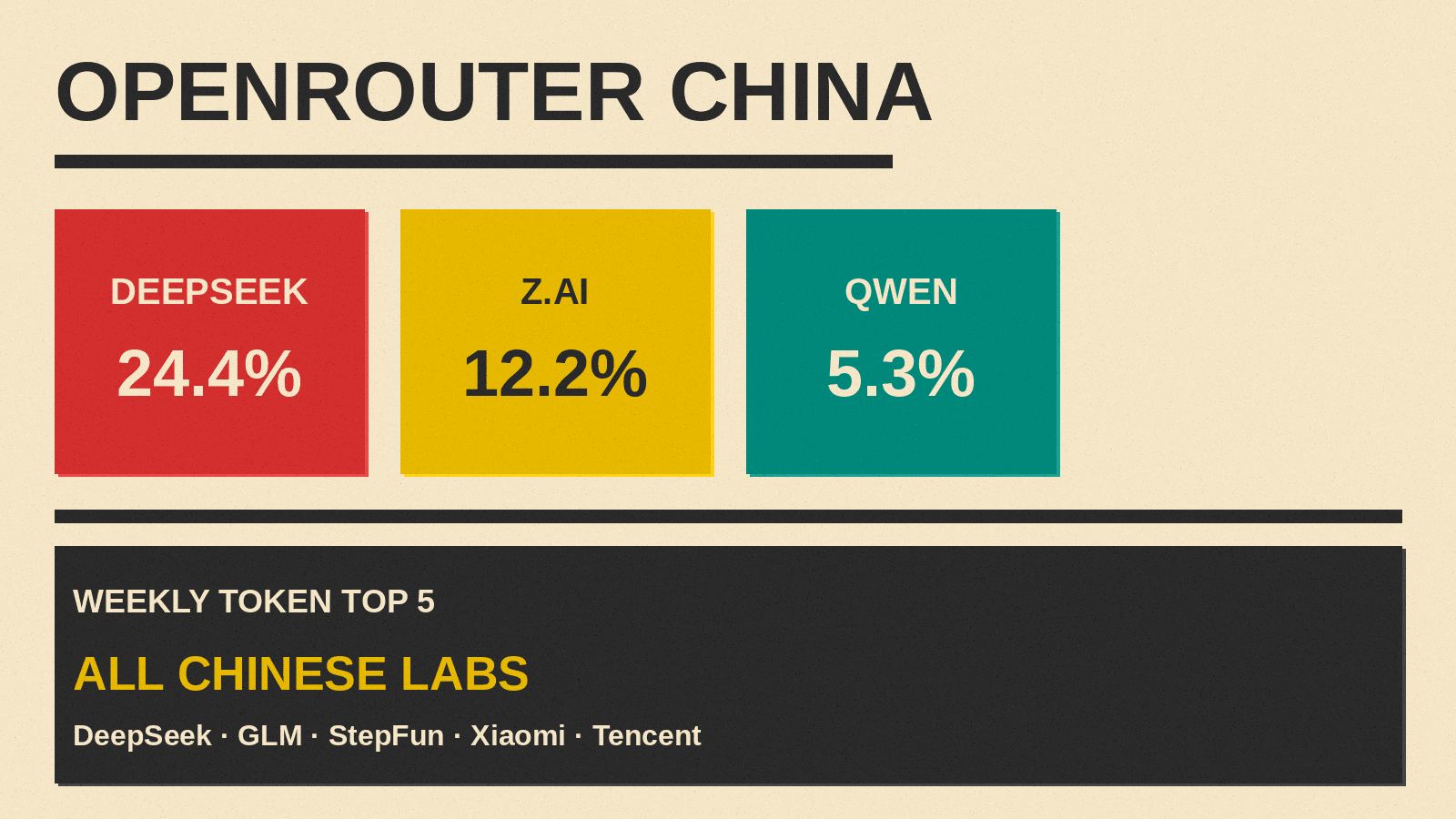 Olivetti-style cover titled OPENROUTER CHINA with request shares for DeepSeek 24.4%, Z.ai 12.2% and Qwen 5.3%, and a panel noting the weekly token top five are all Chinese labs