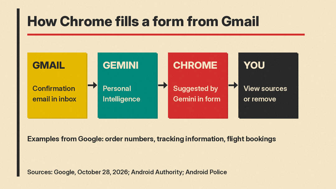 Flow diagram showing a Gmail confirmation email, Gemini with Personal Intelligence, and a Chrome form field with a suggested booking code