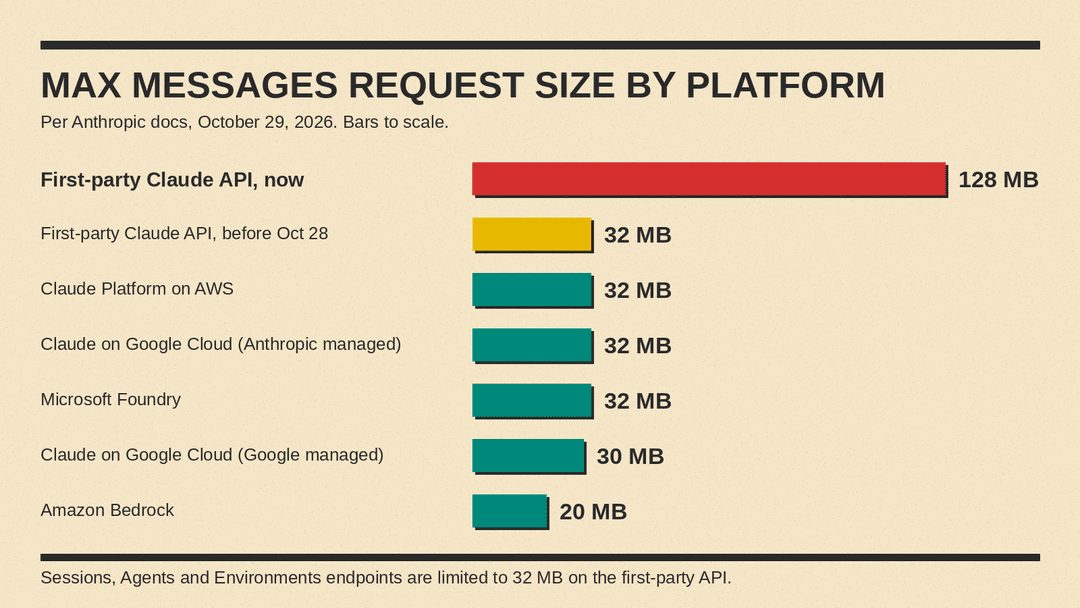 Bar chart of maximum Messages request size by platform: first-party Claude API 128 MB now and 32 MB before October 28, Claude Platform on AWS 32 MB, Anthropic-managed Google Cloud 32 MB, Microsoft Foundry 32 MB, Google-managed Google Cloud 30 MB, Amazon Bedrock 20 MB