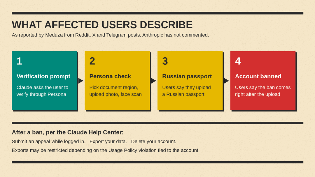 Four-step flow: Claude verification prompt, Persona check, Russian passport upload, account banned, with Help Center options after a ban