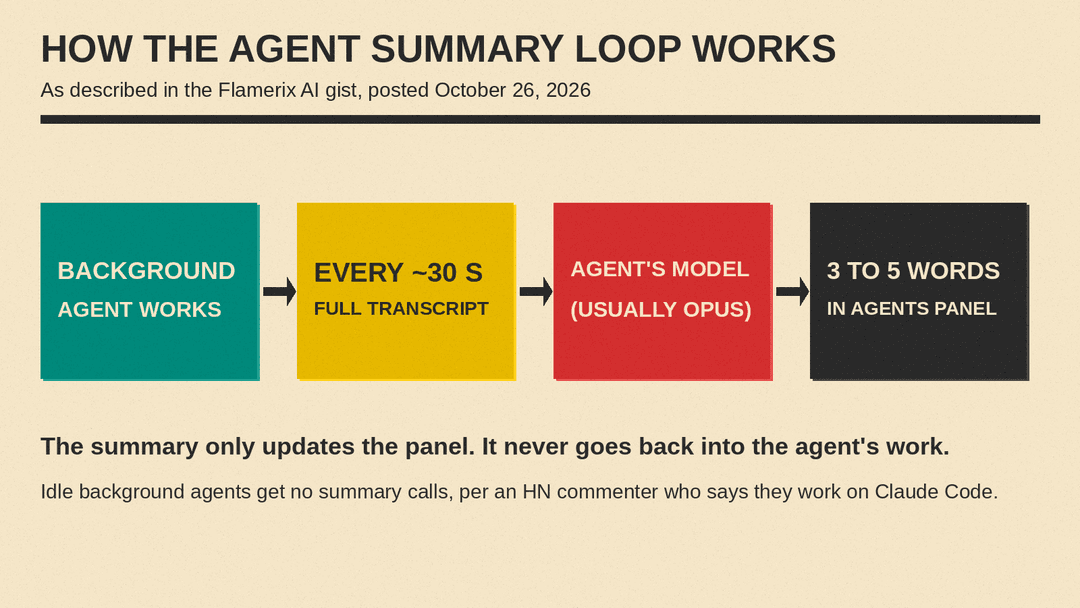 Diagram of the agent summary loop as described in the Flamerix gist: about every 30 seconds an active background agent's full transcript goes to its model, usually Opus, to write a 3 to 5 word panel status
