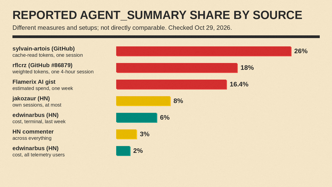 Bar chart of reported agent_summary shares, not directly comparable: 26% of cache-read tokens (sylvain-artois), 18% of weighted tokens (rflcrz), 16.4% of estimated spend (Flamerix), 8% at most (jakozaur), 6% terminal cost and 2% overall cost (edwinarbus), 3% (HN commenter)