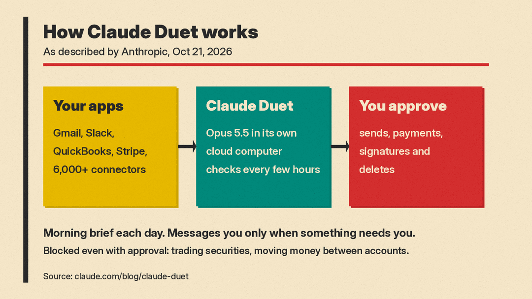 Diagram of how Claude Duet works: connected apps feed checks every few hours, Duet works in its own cloud computer, and sends, payments, signatures and deletes wait for your approval