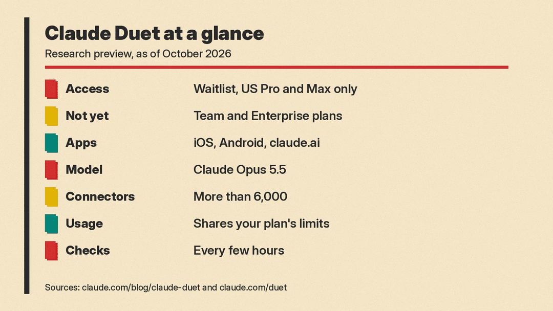 Claude Duet at a glance: research preview by waitlist, US Pro and Max only, iOS, Android and claude.ai, runs on Opus 5.5, more than 6,000 connectors, checks every few hours