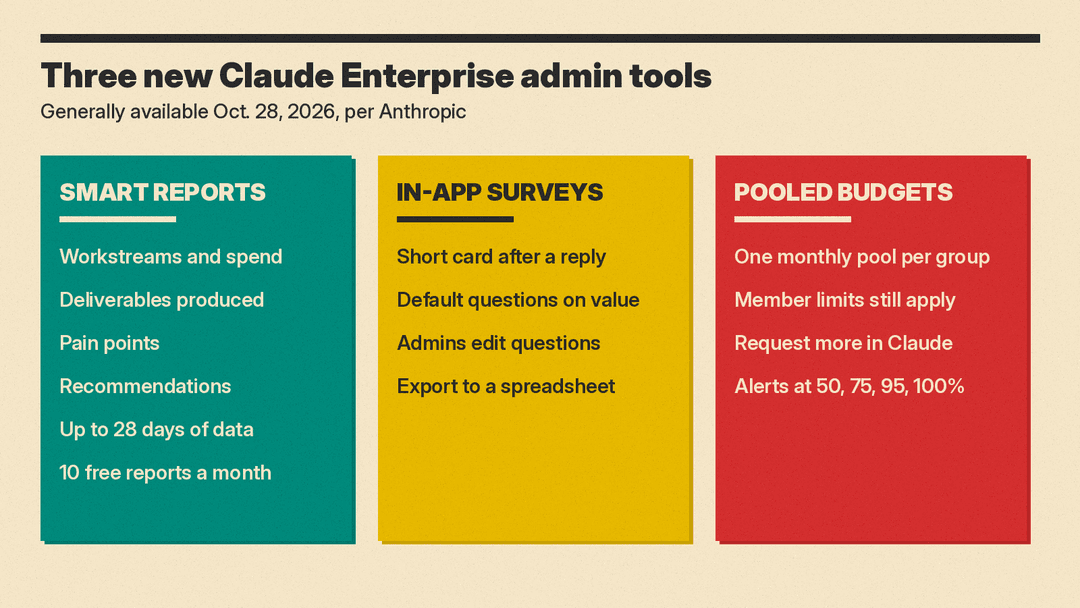 Three new Claude Enterprise admin tools: smart reports, in-app surveys and pooled budgets