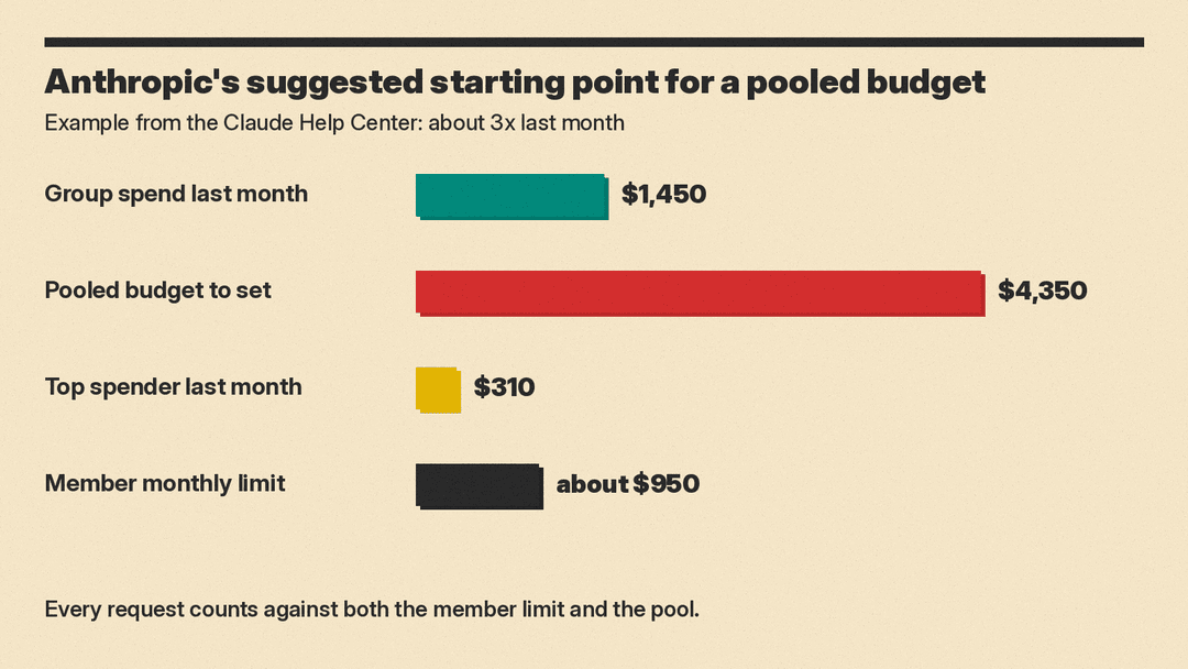 Anthropic's suggested starting point for a pooled budget, based on the Help Center example
