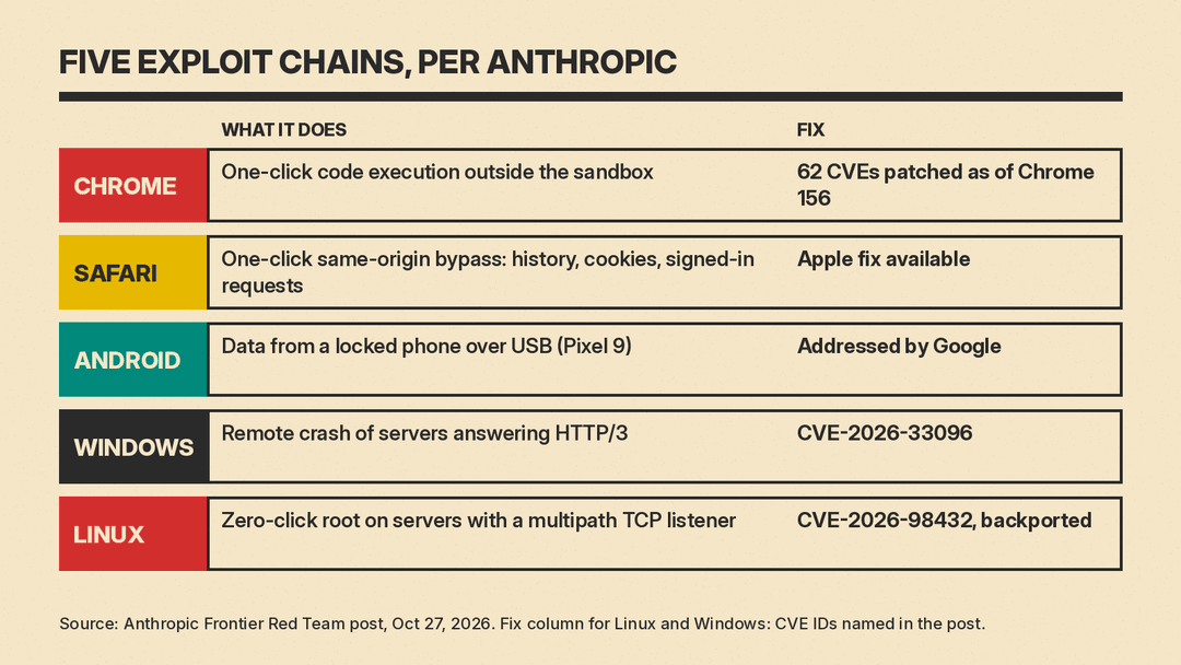 Table-style diagram of the five Claude exploit chains for Chrome, Safari, Android, Windows and Linux, showing what each exploit does and how each was fixed