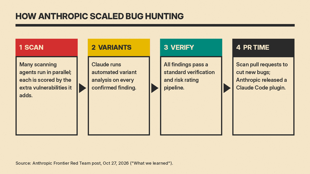 Four-step flow diagram of Anthropic's bug hunting setup: parallel scanning agents, automated variant analysis, a verification pipeline, and scanning at pull request time