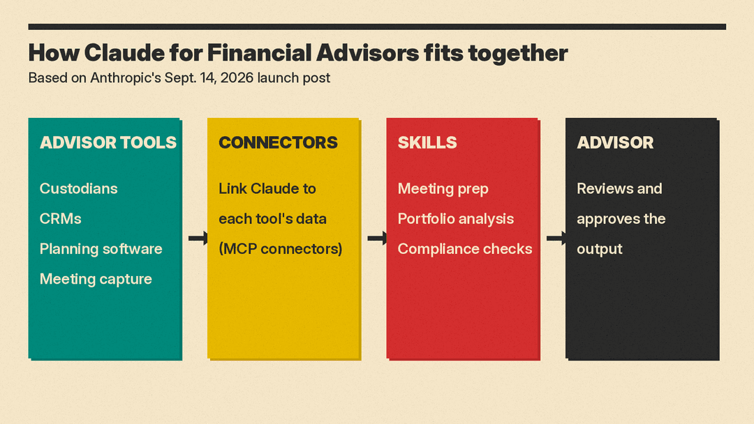 Diagram based on Anthropic's Sept. 14, 2026 launch post: advisor tools (custodians, CRMs, planning software, meeting capture) feed MCP connectors into Claude, skills such as meeting prep, portfolio analysis and compliance checks use that data, and the advisor reviews and approves the output