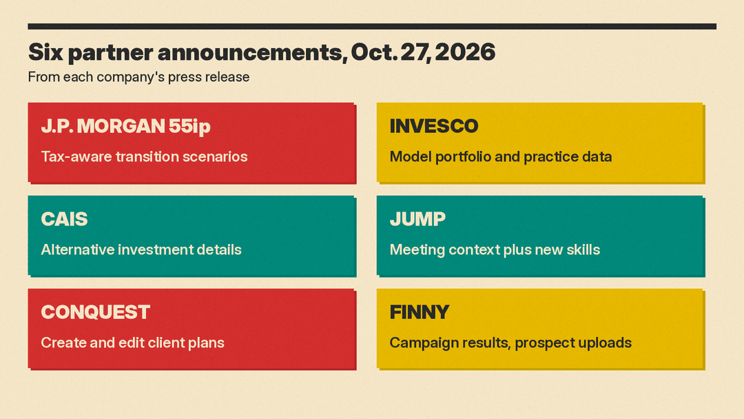 Six partner announcements on Oct. 27, 2026, from each press release: J.P. Morgan 55ip tax-aware transition scenarios, Invesco model portfolio and practice data, CAIS alternative investment details, Jump meeting context plus new skills, Conquest client plans, FINNY campaign results and prospect uploads