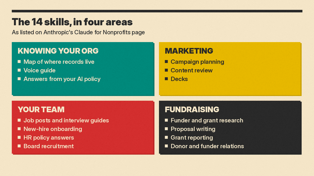 Four color blocks listing the 14 Claude for Nonprofits skills: knowing your organization, marketing, your team and fundraising, as listed on Anthropic's nonprofit page