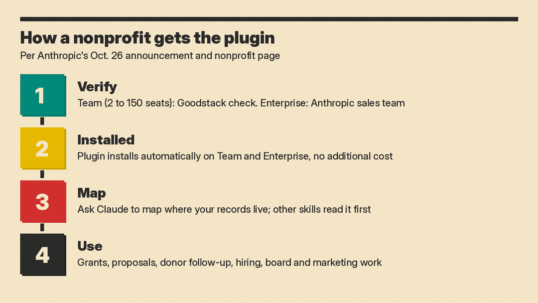 Four steps to get the Claude for Nonprofits plugin: verify through Goodstack or Anthropic sales, automatic install on Team and Enterprise, map your records, then use the skills