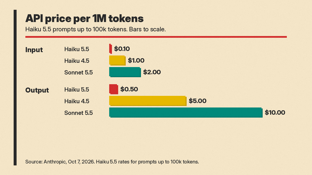Claude Haiku 5.5, Haiku 4.5 and Sonnet 5.5 API prices per 1 million tokens for prompts up to 100k tokens