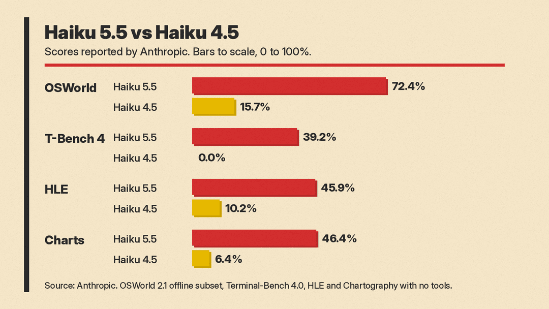 Claude Haiku 5.5 vs Haiku 4.5 on four benchmarks reported by Anthropic