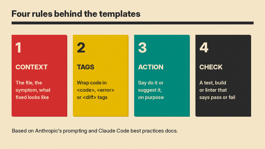 Diagram: the four rules behind the templates: give context, wrap code in tags, ask for the action you want, and give Claude a check to run