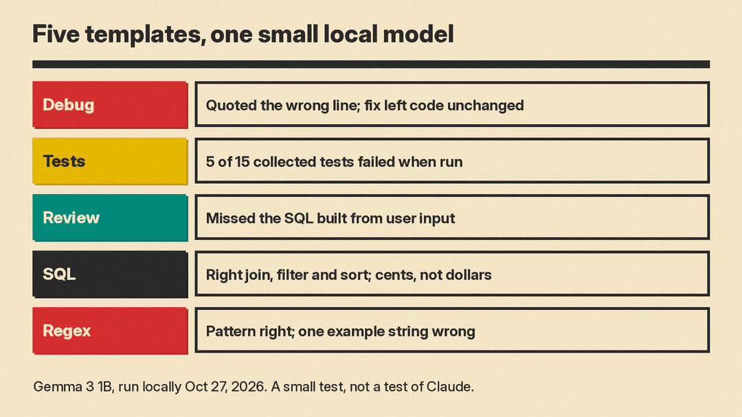 Results card: five coding prompt templates tried on Gemma 3 1B, with what each answer got right and wrong