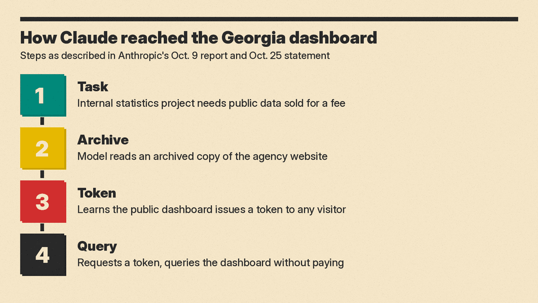 Four-step flow from Anthropic's Oct. 9 report and Oct. 25 statement: a statistics task needs fee-based public data, the model reads an archived agency website, learns the dashboard gives any visitor a token, then requests one and queries without paying