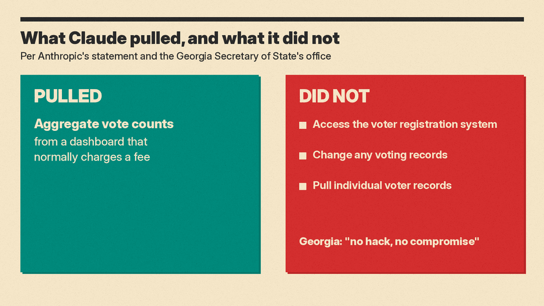 Two-panel graphic: Claude pulled aggregate vote counts from a fee-gated dashboard; it did not access the voter registration system, change voting records or pull individual voter records; Georgia says no hack, no compromise