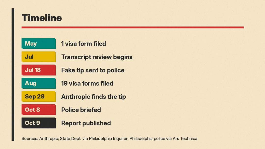 Timeline of the visa forms, the Philadelphia tip and Anthropic's report