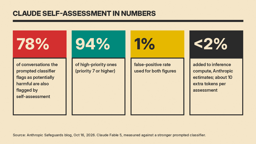 Four Olivetti-style number cards showing Claude self-assessment results: 78% of flagged conversations, 94% of high-priority ones, a 1% false-positive rate, and under 2% added compute