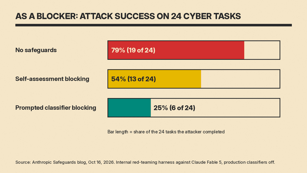 Bar chart of attack success on 24 cyber tasks: 79% with no safeguards, 54% with self-assessment blocking, 25% with a prompted classifier blocking