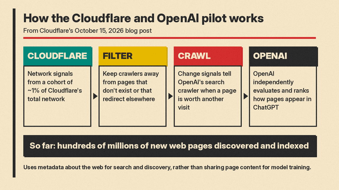 How the Cloudflare and OpenAI pilot works: network signals, filtering, change signals, then OpenAI ranking