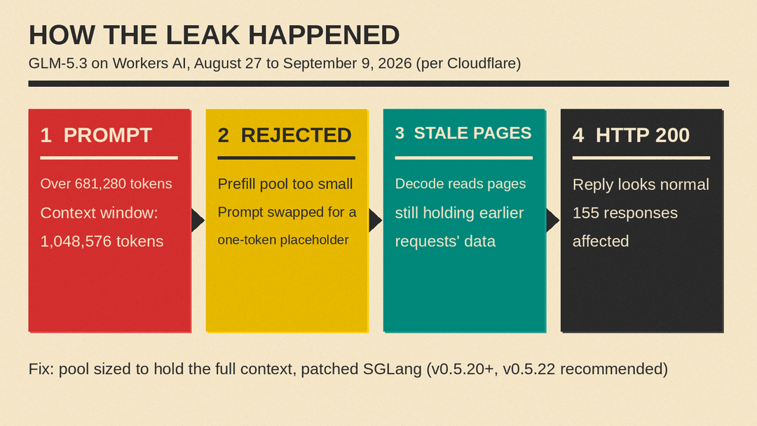 Diagram of how the GLM-5.3 KV cache exposure happened, from an over-length prompt to a reply built on stale cache pages