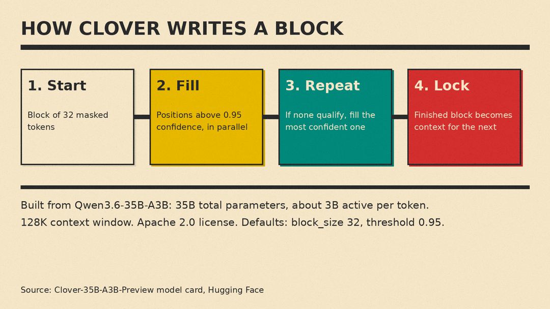 Diagram of how Clover writes a block: start with 32 masked tokens, fill positions above 0.95 confidence in parallel, fill the most confident one if none qualify, then lock the block as context for the next. Source: model card