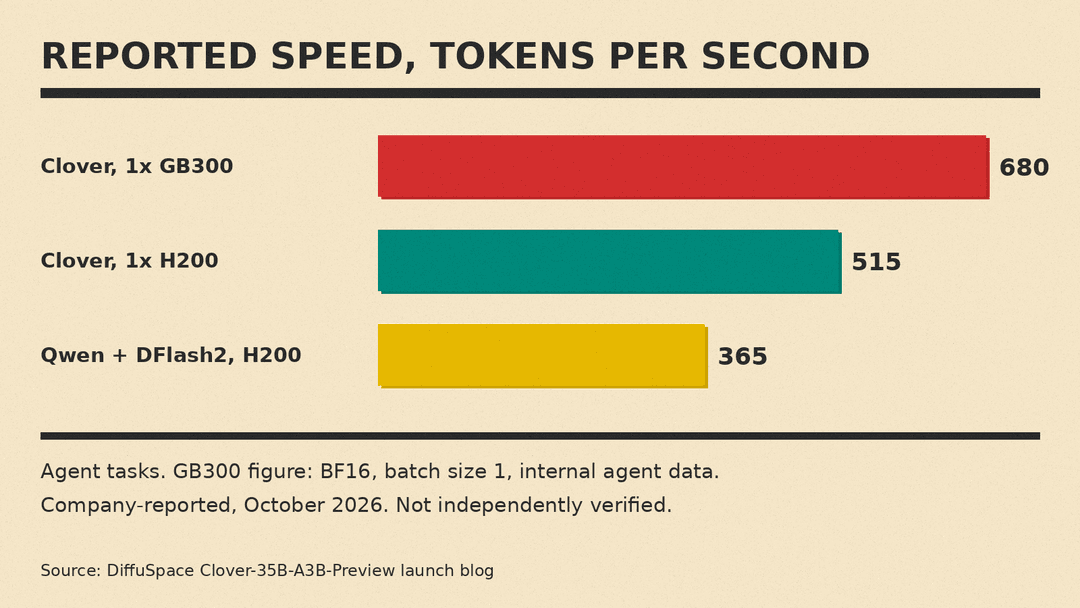 Bar chart of DiffuSpace-reported speeds in tokens per second: Clover on one GB300 680, Clover on one H200 515, a Qwen model with DFlash2 on one H200 365