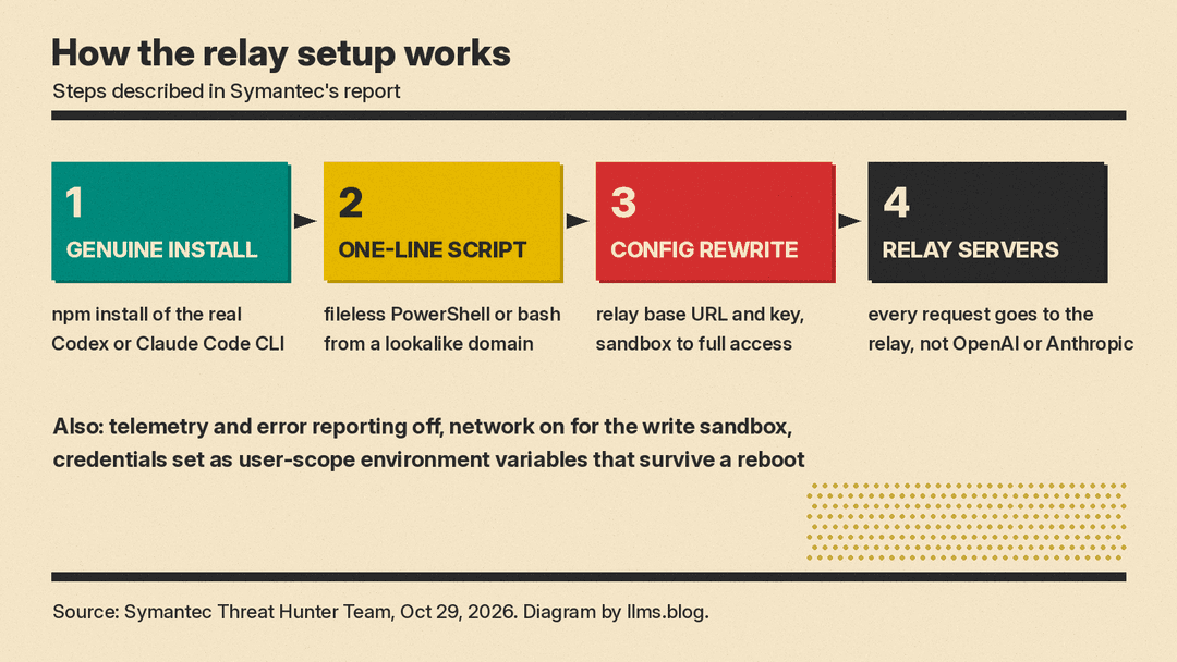 Flow of the relay setup described by Symantec: genuine npm install, one-line script from a lookalike domain, config rewrite, then all traffic goes through relay servers