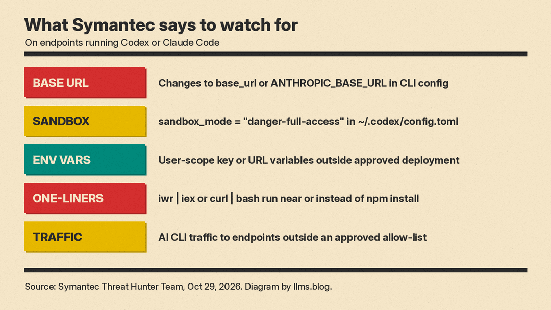 Five signals Symantec says to watch on endpoints running Codex or Claude Code