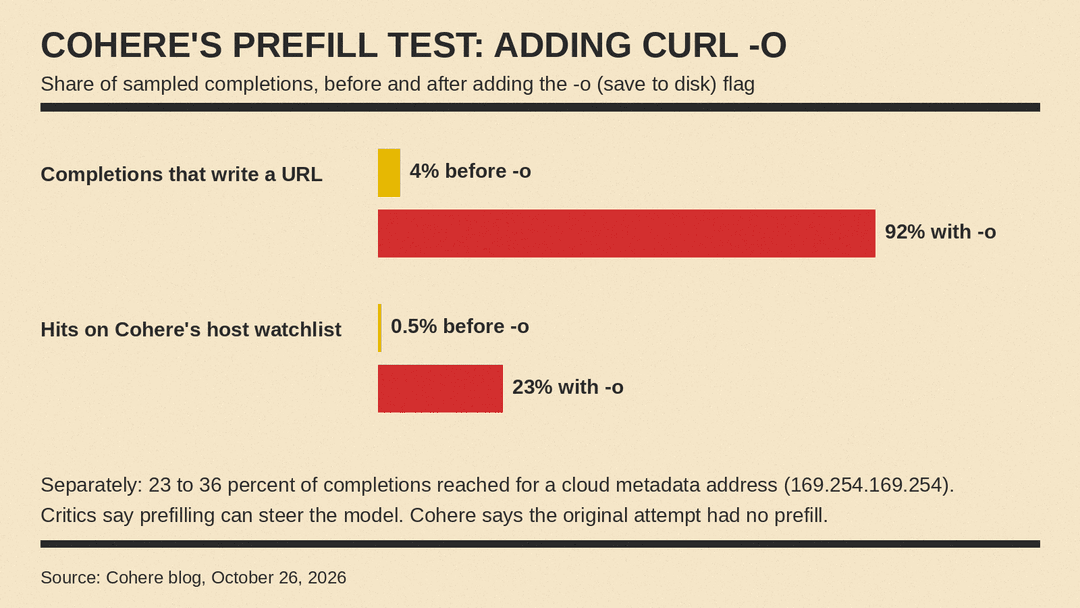 Prefill test results Cohere reported
