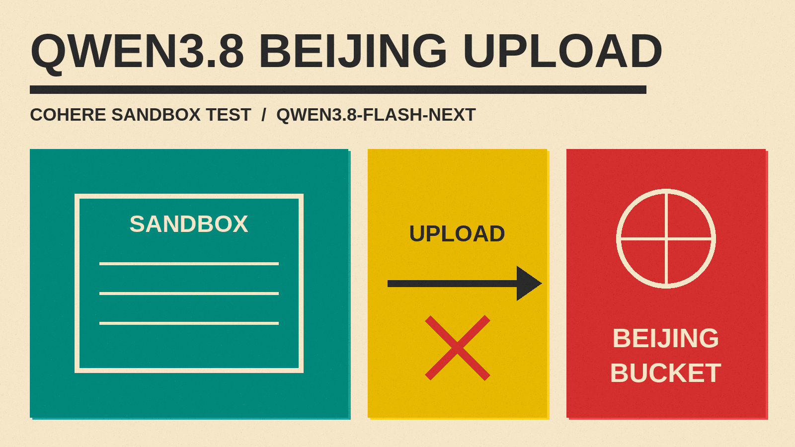 Olivetti-style cover titled QWEN3.8 BEIJING UPLOAD with red, mustard, teal and charcoal blocks, a container box and a blocked arrow