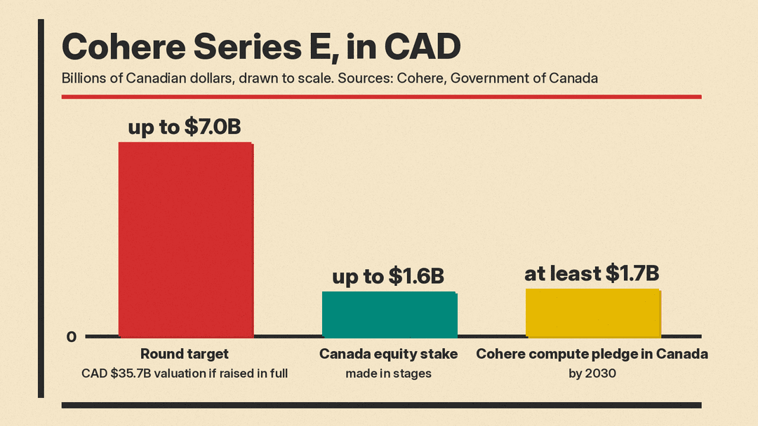 Bar chart of Cohere Series E figures in Canadian dollars: round target up to CAD $7 billion, Government of Canada equity up to CAD $1.6 billion, and Cohere's pledge of at least CAD $1.7 billion for computing infrastructure in Canada by 2030