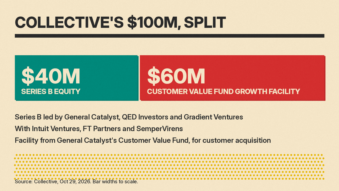 Bar showing Collective's $100M split into a $40M Series B equity round and a $60M Customer Value Fund growth facility, drawn to scale