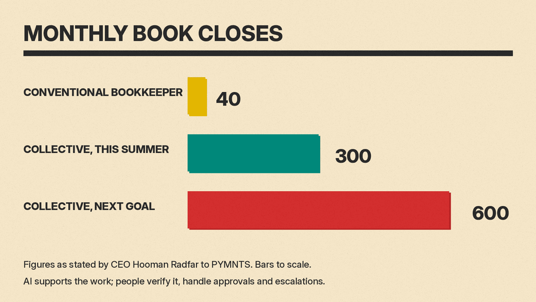 Bar chart of monthly book closes: conventional bookkeeper 40, Collective this summer 300, Collective next goal 600, drawn to scale