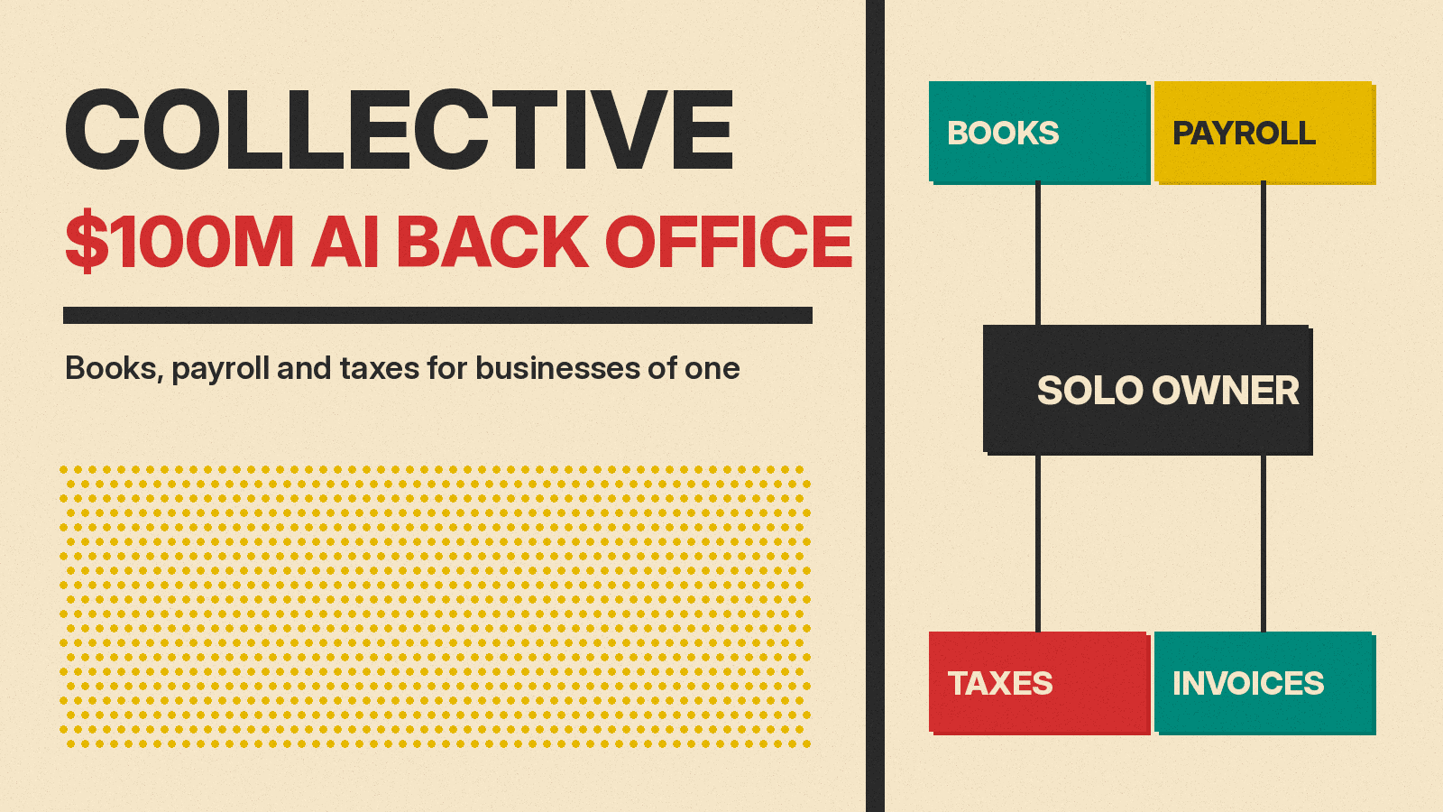 Olivetti-style cover reading Collective $100M AI Back Office, with books, payroll, taxes and invoices blocks linked to a solo owner block