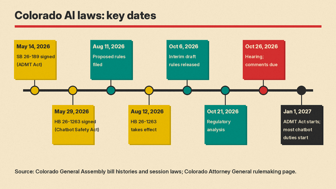 Timeline of Colorado's ADMT Act and Chatbot Safety Act, from signing to HB 26-1263 taking effect August 12, 2026 and most duties starting January 1, 2027