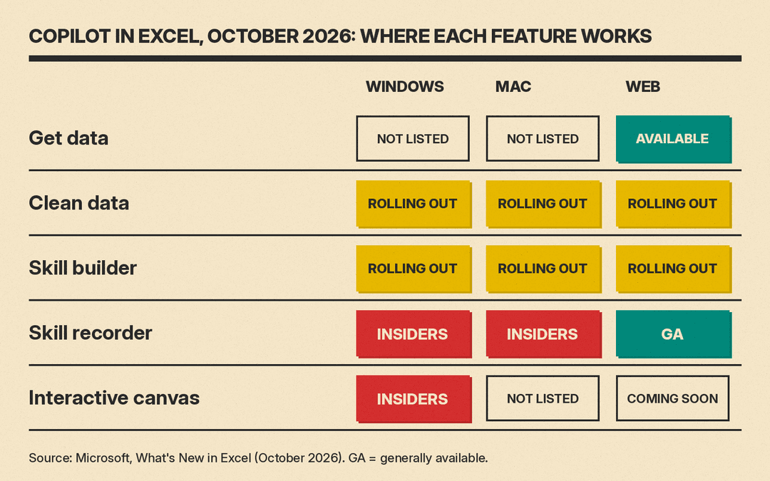 Availability of the five Copilot in Excel features from the October 2026 update, by platform