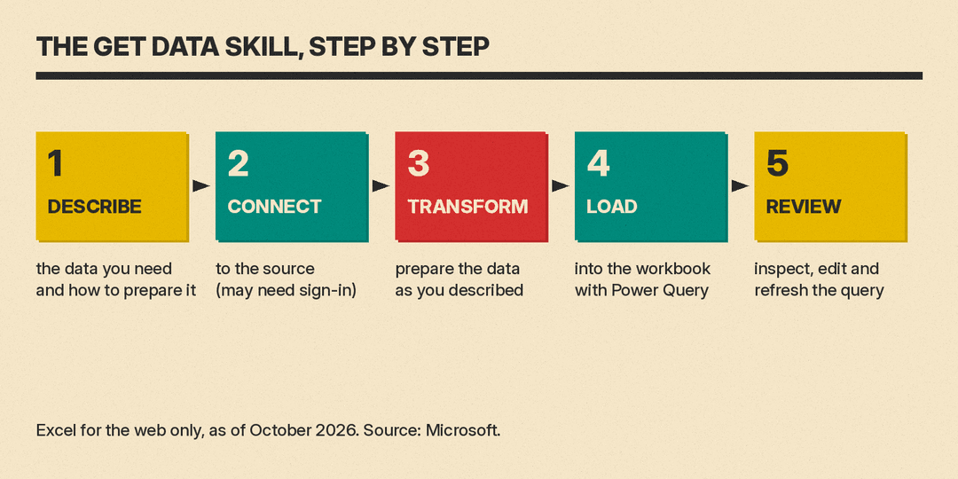 How the get data skill works: describe the data, Copilot connects and transforms it, loads it with Power Query, and you inspect, edit and refresh the query