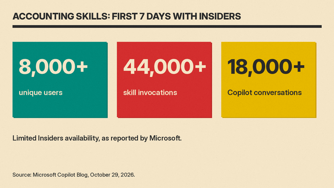 Microsoft's reported usage of Copilot accounting skills in the first seven days with Insiders: 8,000+ users, 44,000+ invocations, 18,000+ conversations
