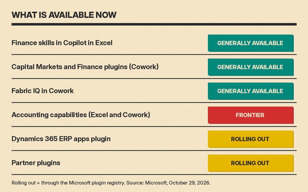 Availability of each Copilot finance capability as of October 29, 2026, per Microsoft