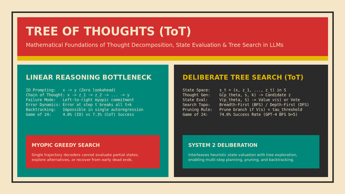 Tree of Thoughts (ToT): Mathematical Foundations, Thought Decomposition, State Evaluation, and Tree Search Algorithms in Large Language Models