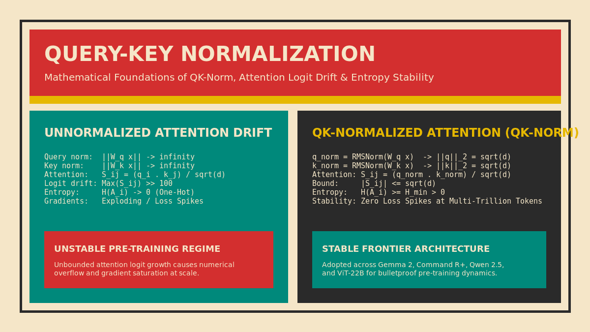 Query-Key Normalization (QK-Norm): Mathematical Foundations, Attention Logit Drift, Entropy Collapse, and Large-Scale Transformer Training Stability