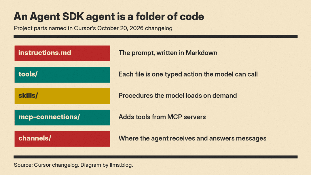 An Agent SDK project: instructions.md, tools, skills, mcp-connections and channels folders