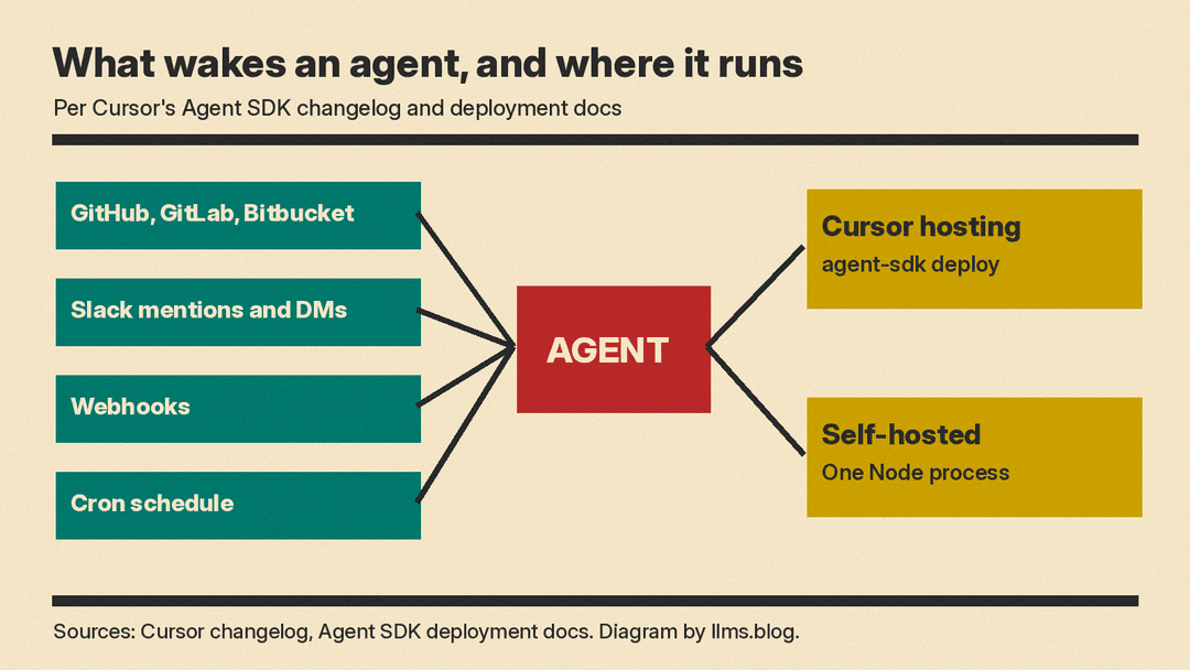 Events from GitHub, GitLab, Bitbucket, Slack, webhooks and cron wake the agent, which runs on Cursor hosting or self-hosted
